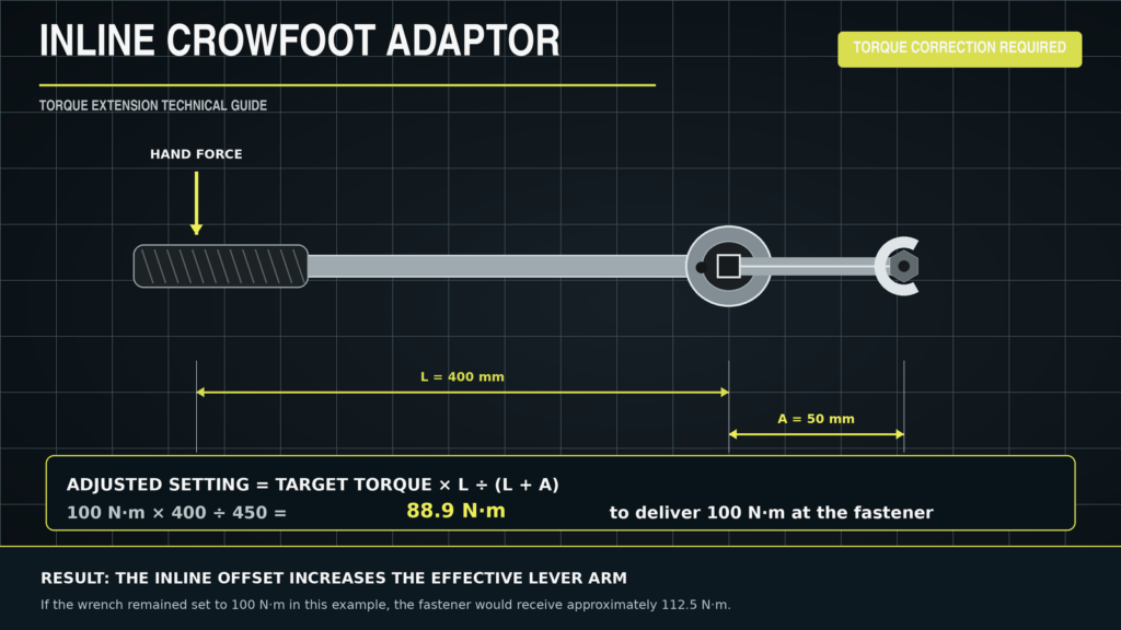 Inline crowfoot adaptor increasing the effective lever arm and requiring a lower torque wrench setting