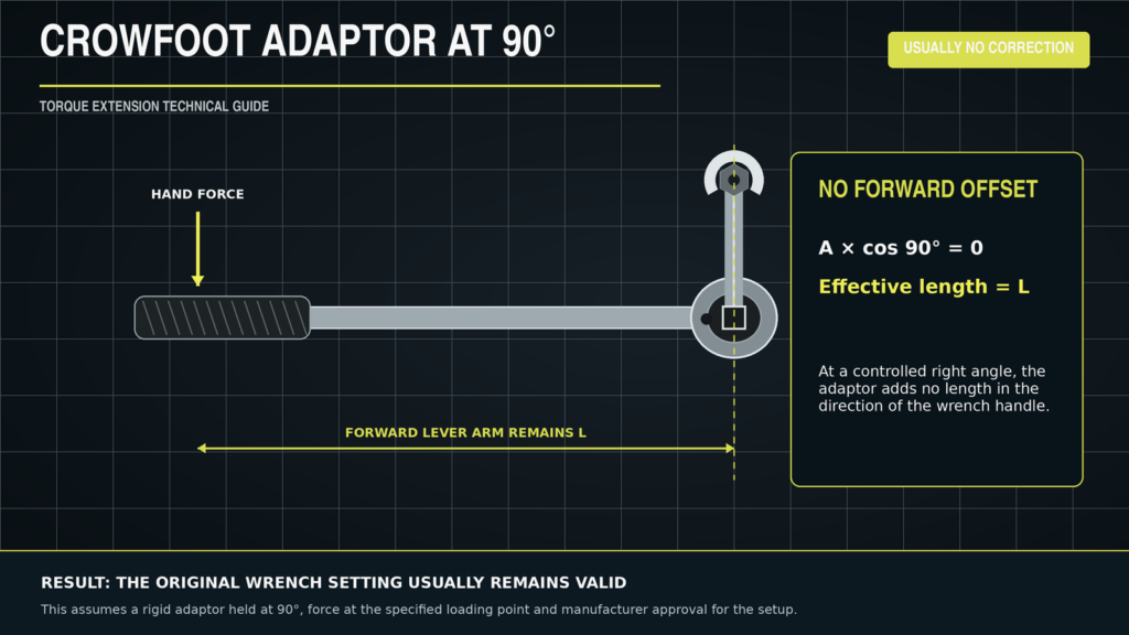 Crowfoot adaptor positioned at 90 degrees with no forward extension of the torque wrench lever arm
